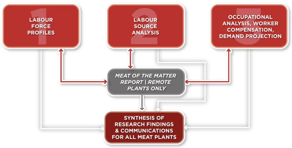 1. Labour Force Profiles 2. Labour Source Analysis 3. Occupational Analysis, Worker Compensation, Demand Projection. Meat of the matter report | remote plants only. Synthesis of research findings and communications for all meat plants